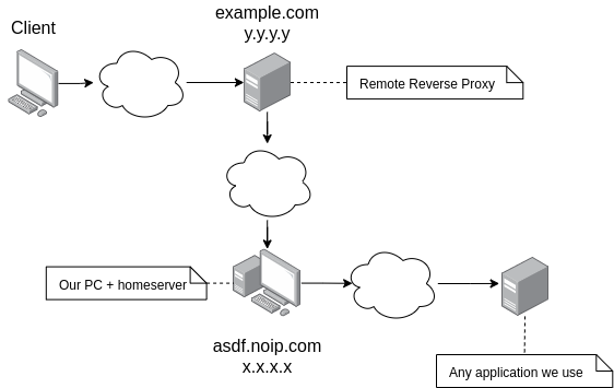 network diagram of a reverse proxy that proxies traffic over the Internet to our homeserver