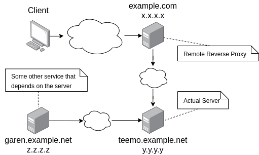 remote reverse proxy diagram