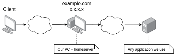 privacy problem when self-hosting diagram