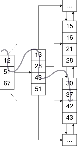 Visual example of B-tree traversal with one match