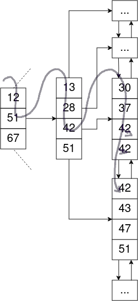 Visual example of B-tree traversal with multiple matches and leaf node following