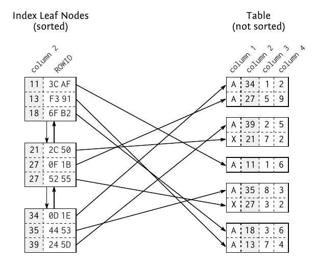 Leaf Nodes