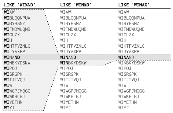 LIKE filter and wildcards example